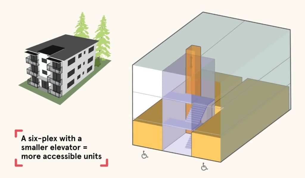 One example of middle housing! This 'stacked flat' has six, single-story units. And the smaller elevator would make these units more accessible for more families.